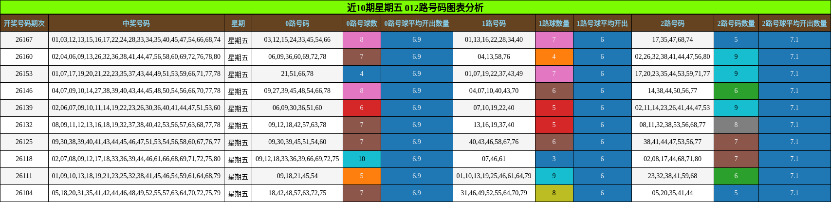 012路号码分析