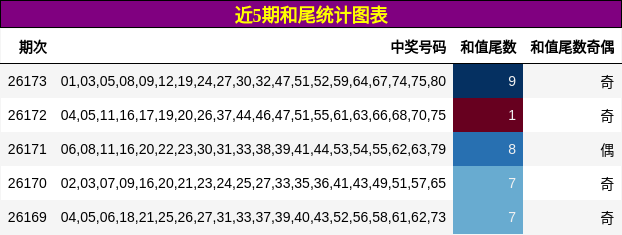 近5期和尾统计图表