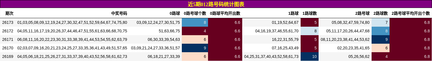近5期012路号码统计图表