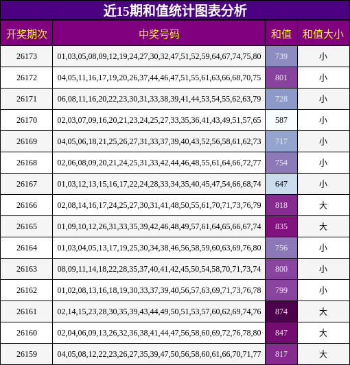 近15期和值统计图表分析
