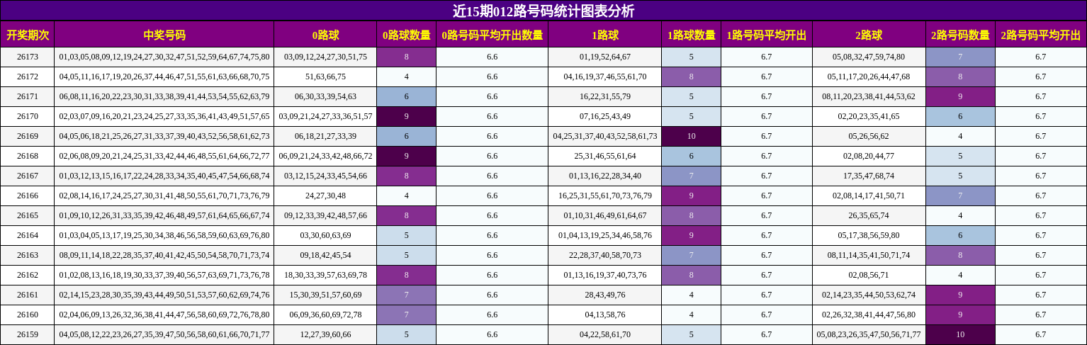 近15期012路号码统计图表分析