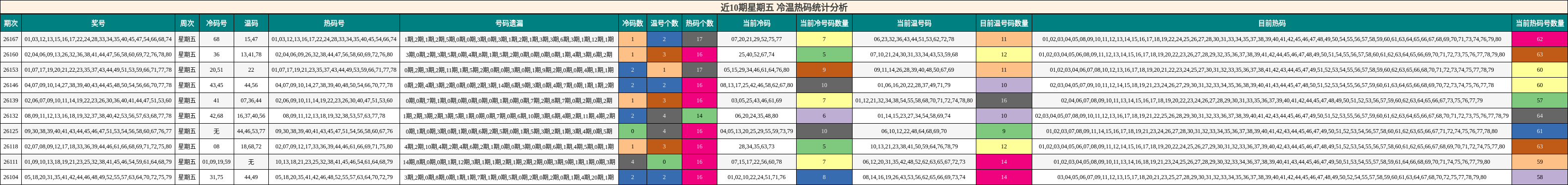 近10期星期五 冷温热码统计分析