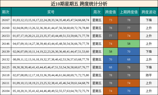 近10期星期五 跨度统计分析