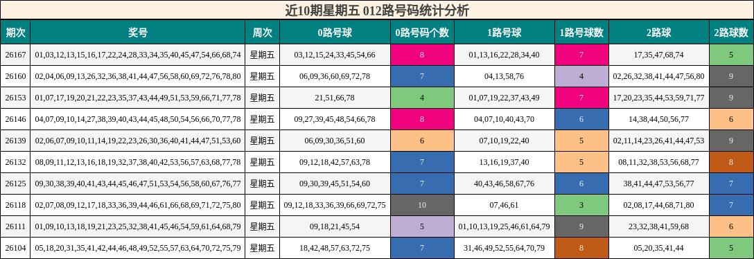 近10期星期五 012路号码统计分析