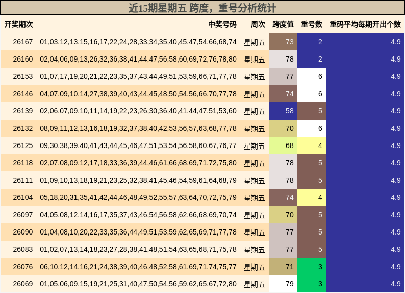 跨度分析，重号分析