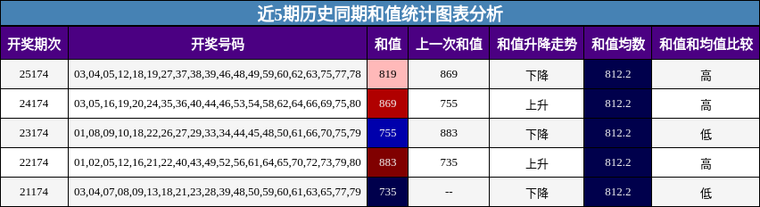 和值分析