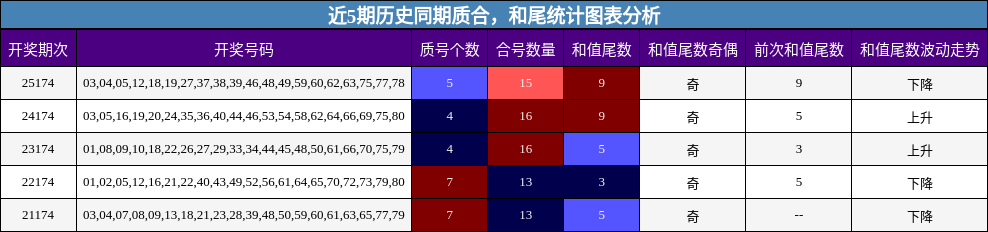 质合分析，和尾分析