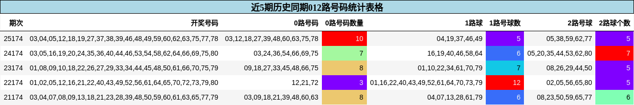 012路号码分析