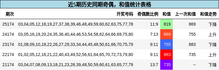 奇偶分析,和值分析
