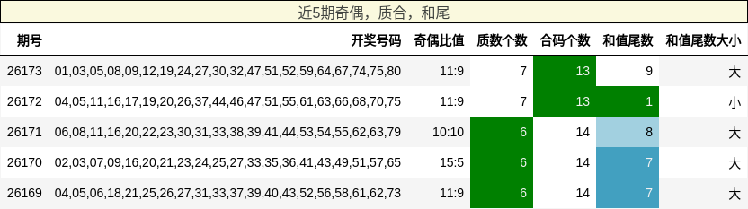 奇偶分析,质合分析,和尾分析