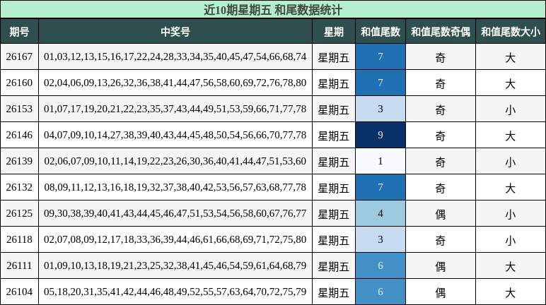 和尾分析