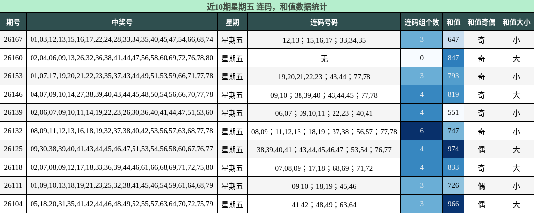连码分析，和值分析
