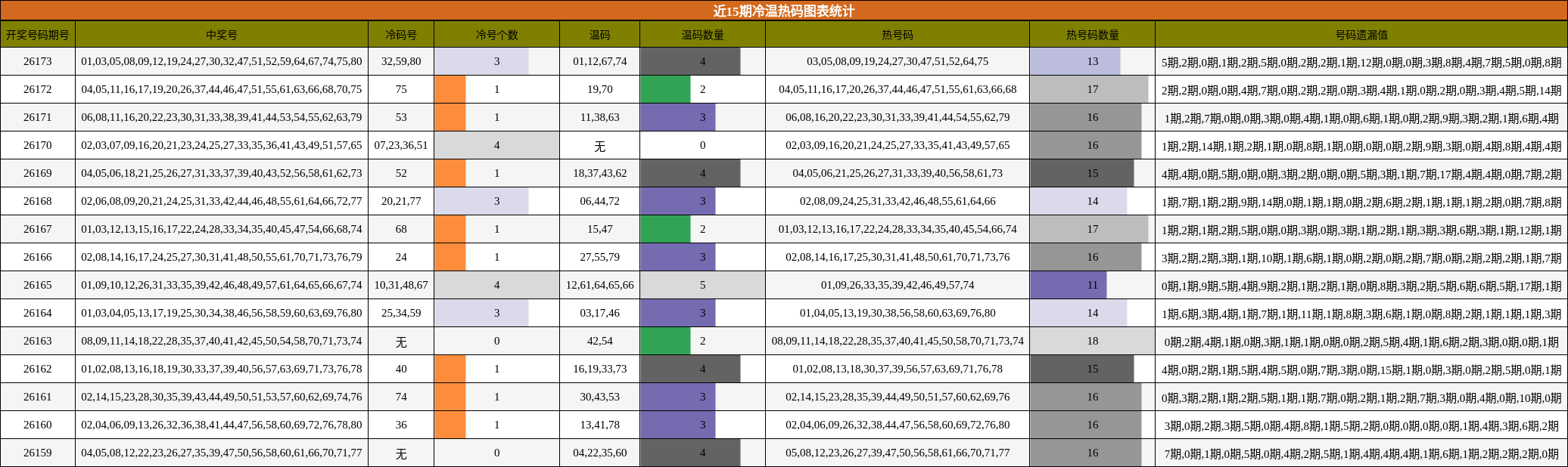 近15期冷温热码图表统计
