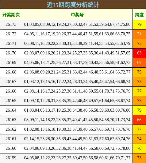 近15期跨度分析统计