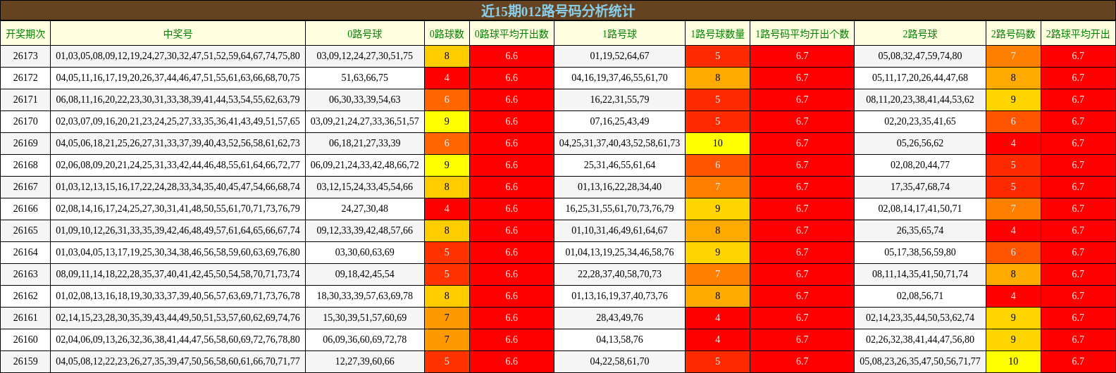 近15期012路号码分析统计