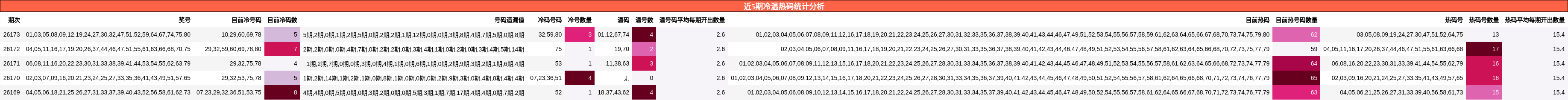 冷温热码分析