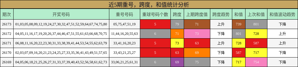 重号分析，跨度分析，和值分析