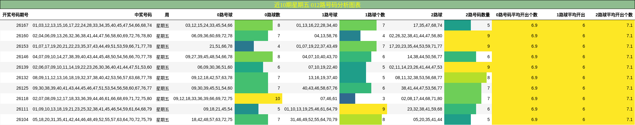 近10期星期五 012路号码分析图表