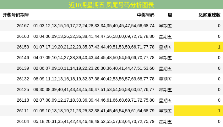 近10期星期五 凤尾号码分析图表