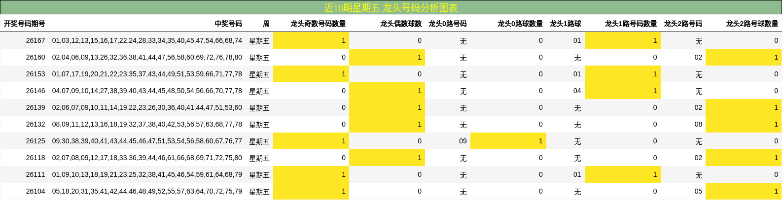 近10期星期五 龙头号码分析图表