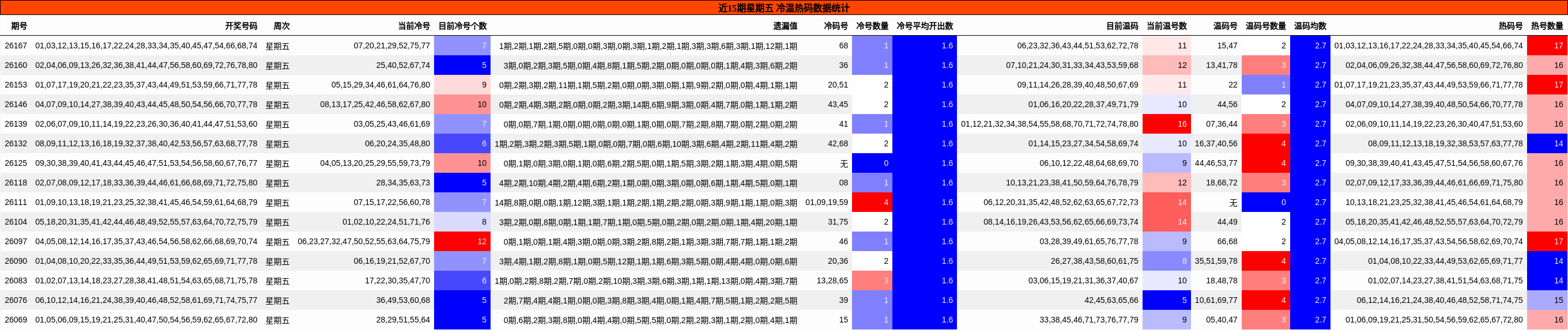 近15期星期五 冷温热码数据统计