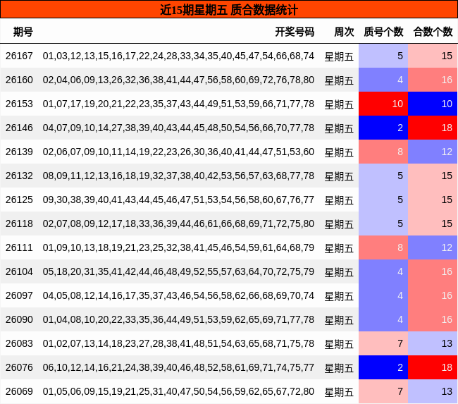 近15期星期五 质合数据统计