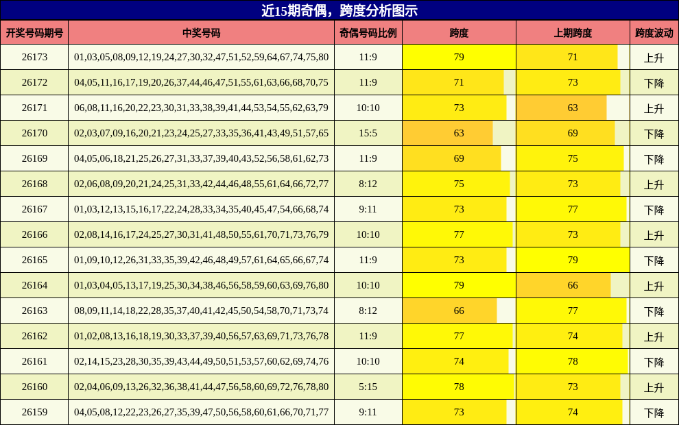 近15期奇偶，跨度分析图示