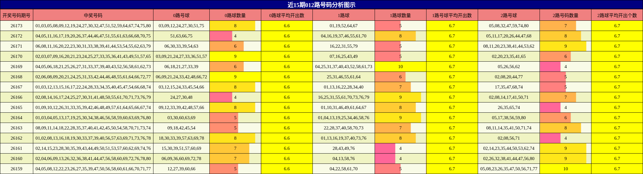 近15期012路号码分析图示