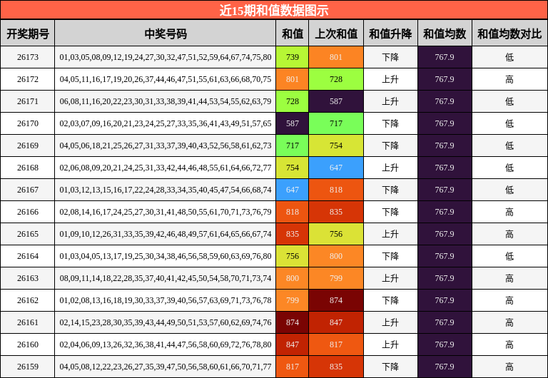 和值分析