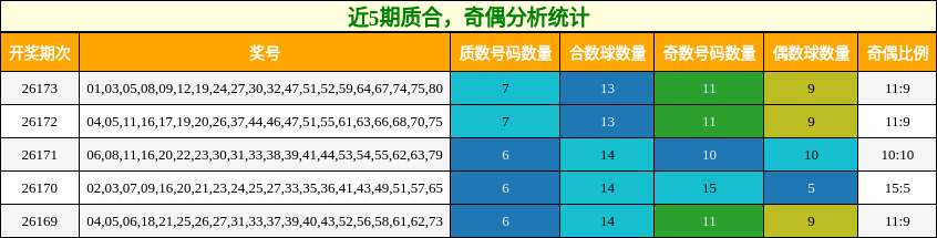 近5期奇偶分析统计