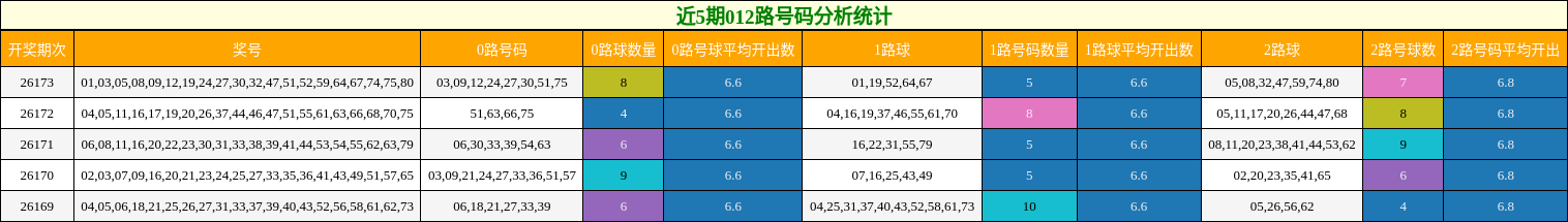 近5期012路号码分析统计