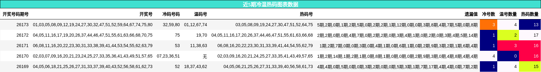 近5期冷温热码图表数据