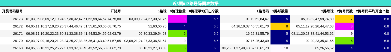 近5期012路号码图表数据