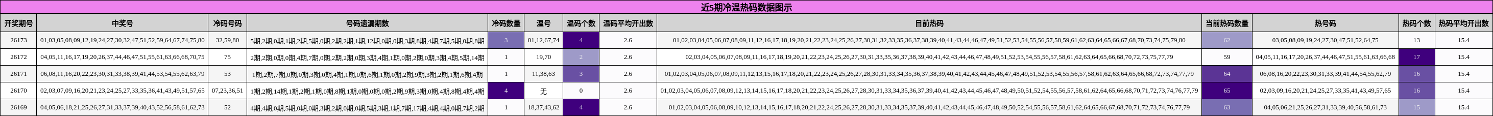近5期冷温热码数据图示