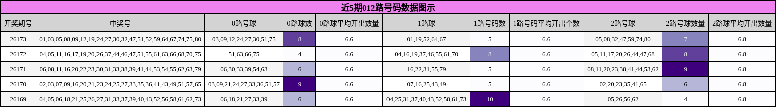 近5期012路号码数据图示