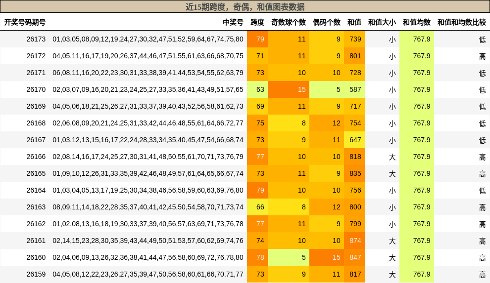 近15期跨度,奇偶,和值图表数据