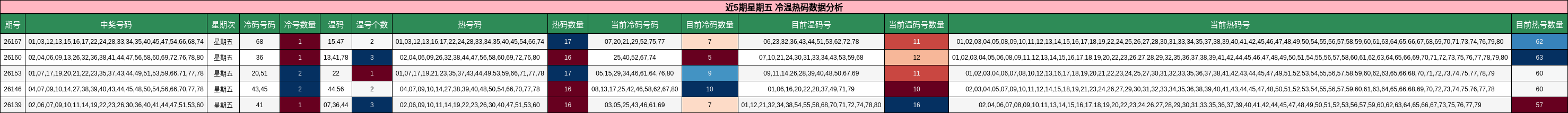 近5期星期五 冷温热码数据分析