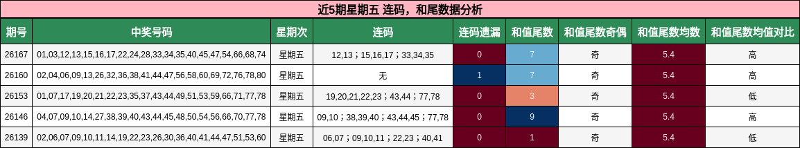 近5期星期五 连码，和尾数据分析