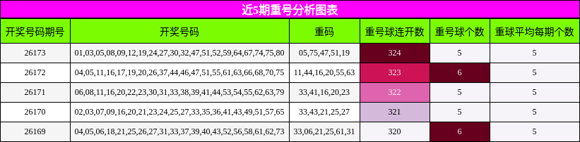 近5期重号分析图表