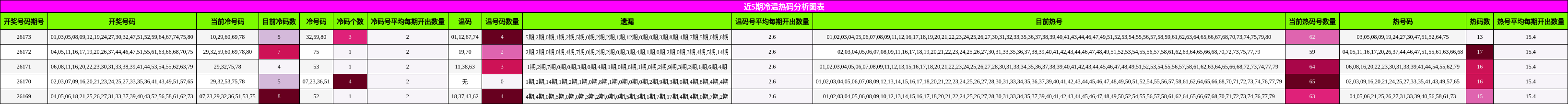 近5期冷温热码分析图表