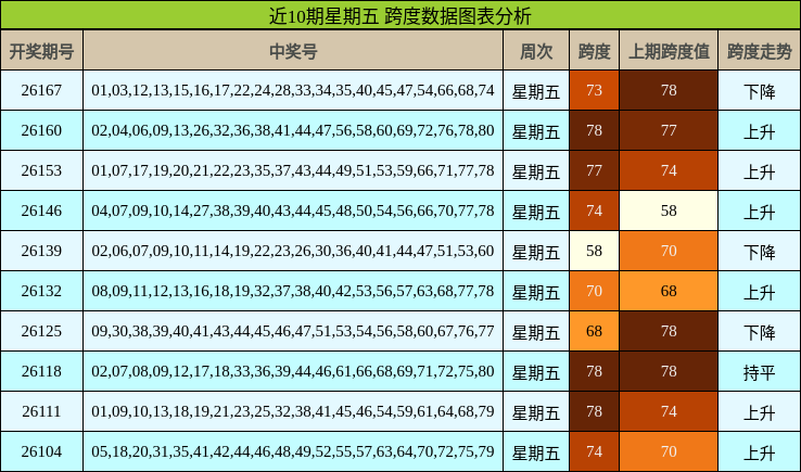 近10期星期五 跨度数据图表分析