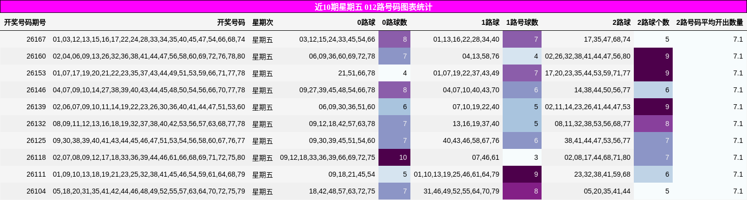 近10期星期五 012路号码图表统计