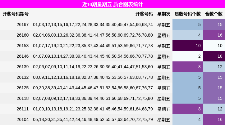 近10期星期五 质合图表统计