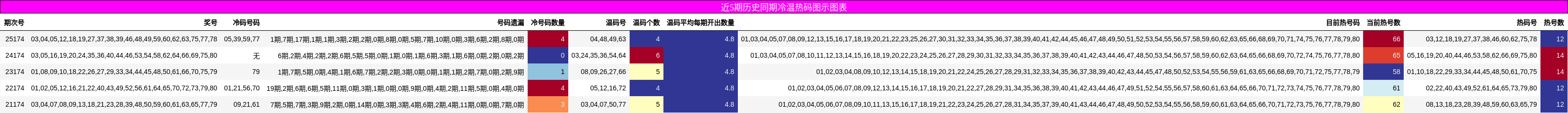 近5期历史同期冷温热码图示图表