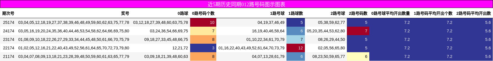 近5期历史同期012路号码图示图表