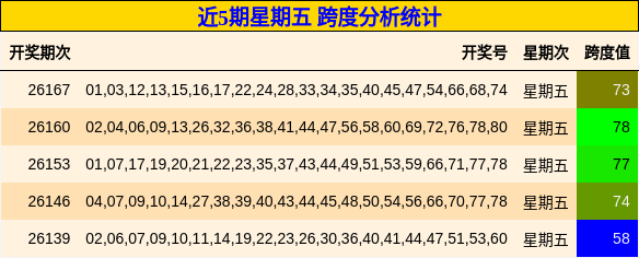 近5期星期五 跨度分析统计