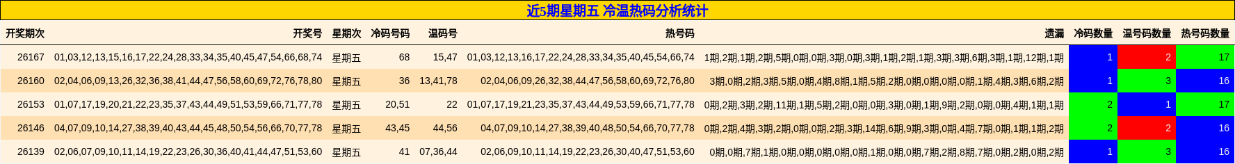近5期星期五 冷温热码分析统计