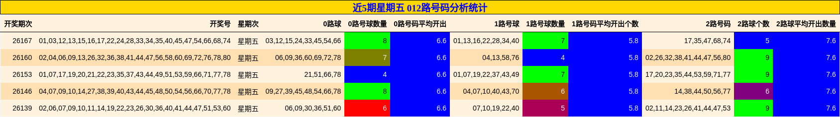 近5期星期五 012路号码分析统计