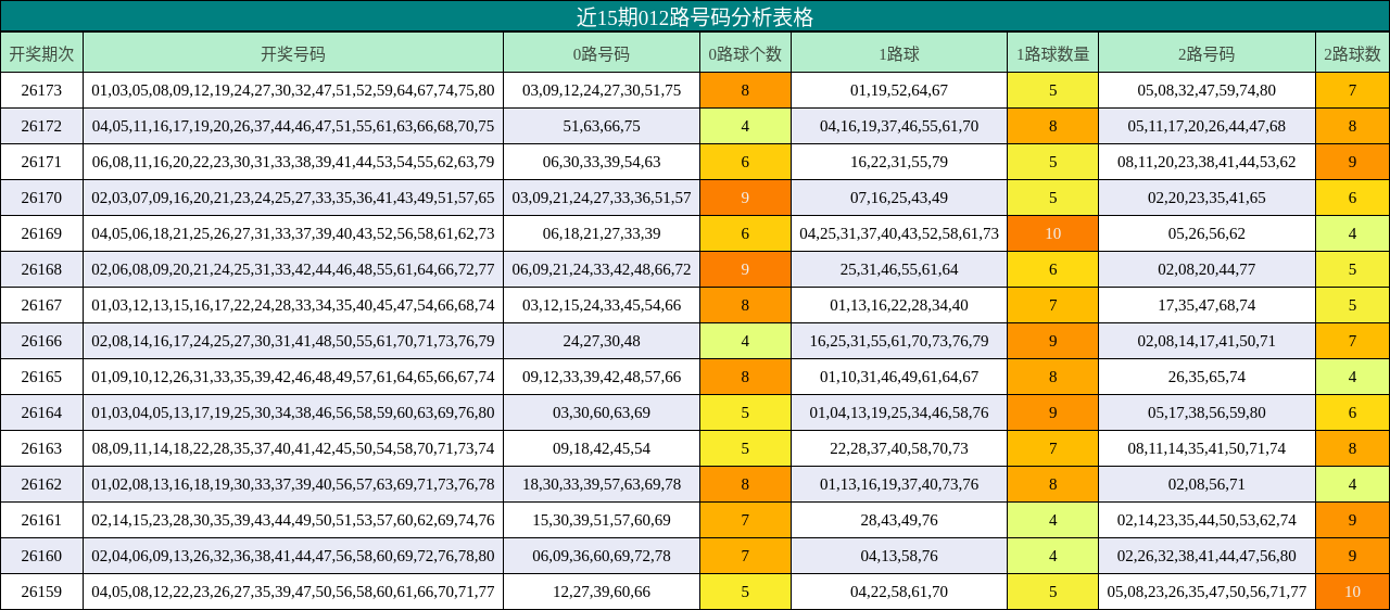 012路号码分析