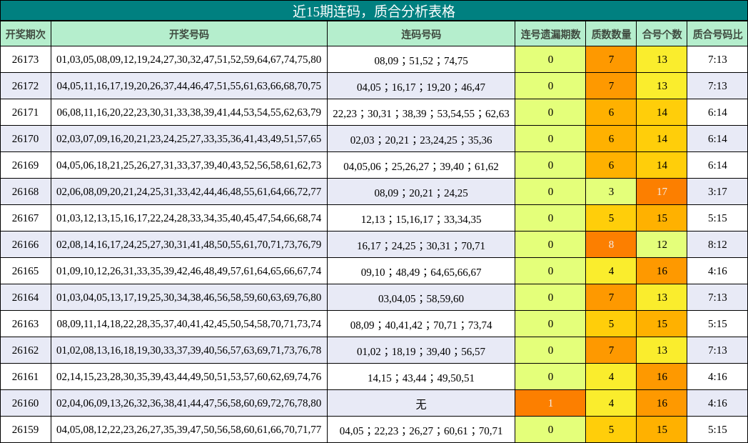 连码分析，质合分析